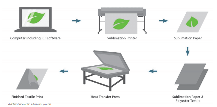 Dye Sublimation Printing Process